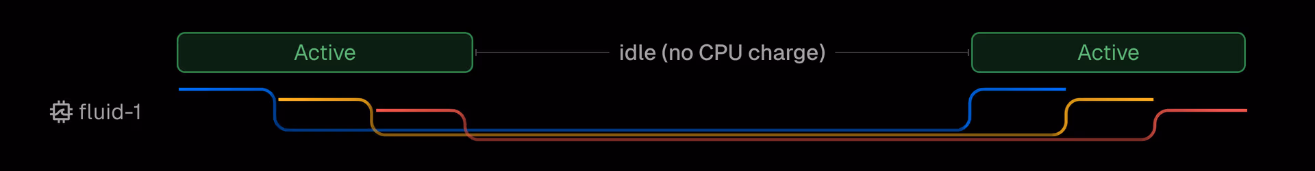 How multiple requests are processed in the fluid compute model with optimized concurrency.