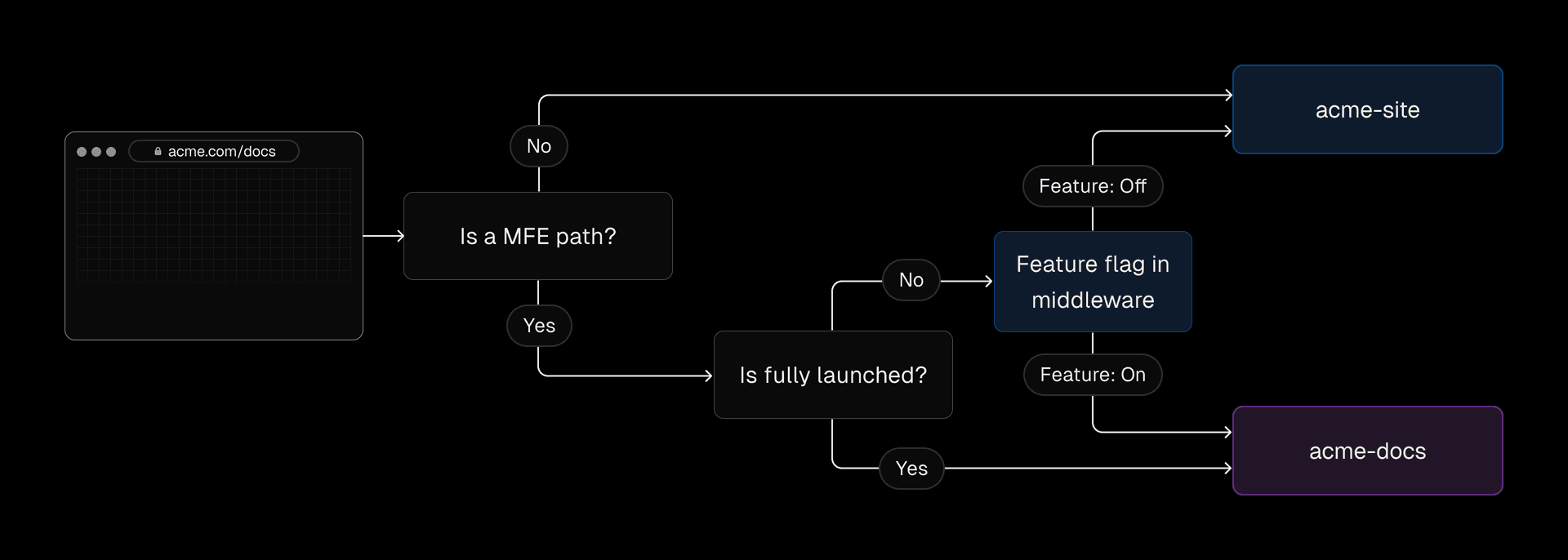 How Vercel's network infrastructure routes microfrontend paths.