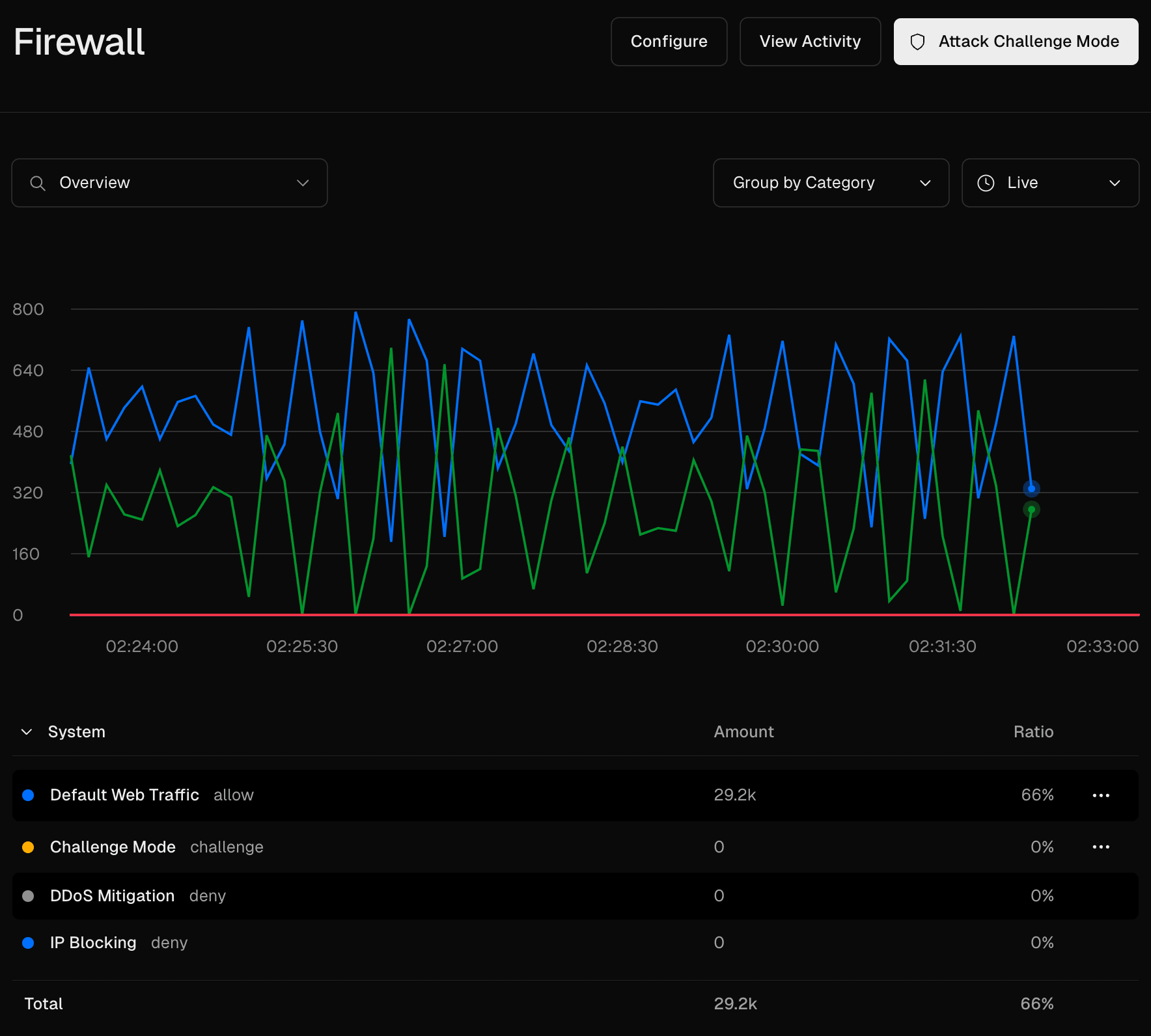 Web traffic monitoring view with live 10-minute graph