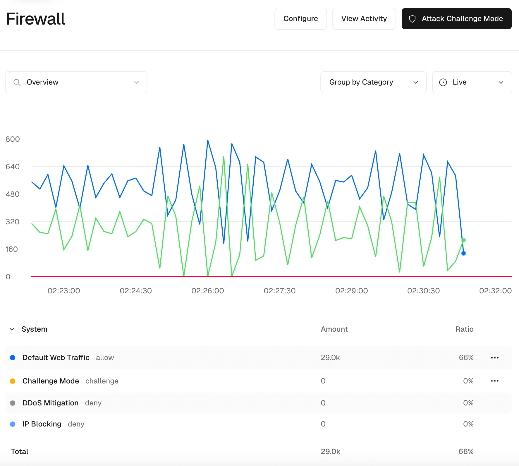 Web traffic monitoring view with live 10-minute graph