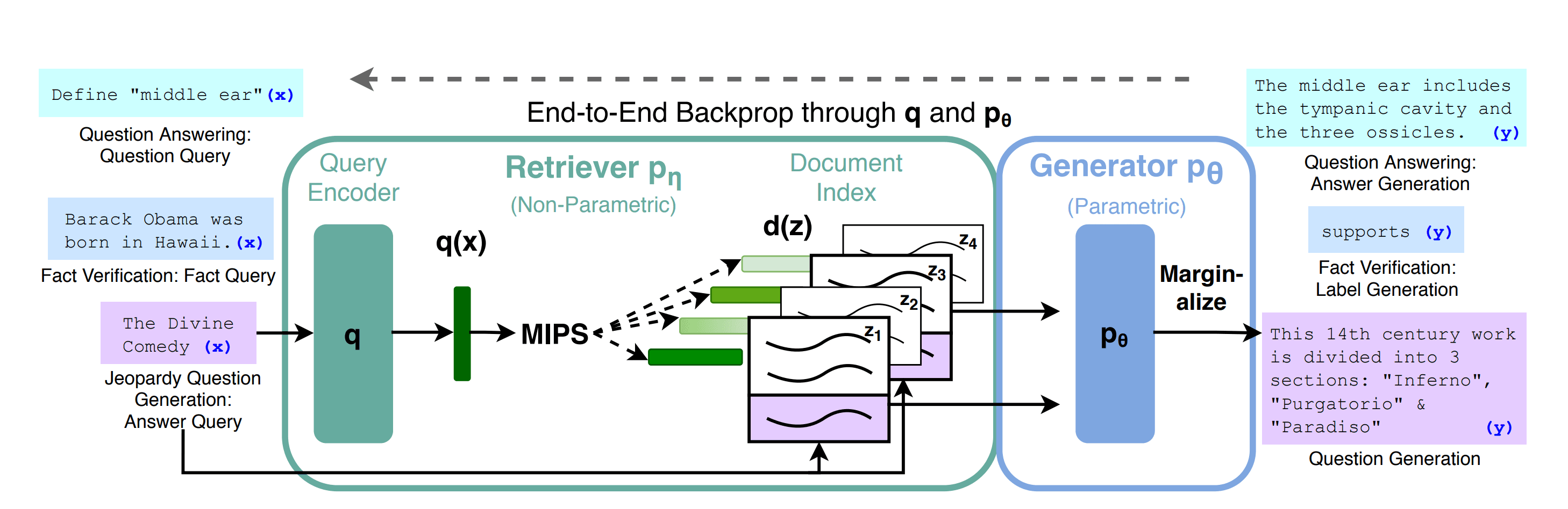 Source: Lewis et el. (2021) – Retrieval-Augmented Generation for Knowledge-Intensive NLP Tasks